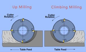 Climbing Milling and Up Milling